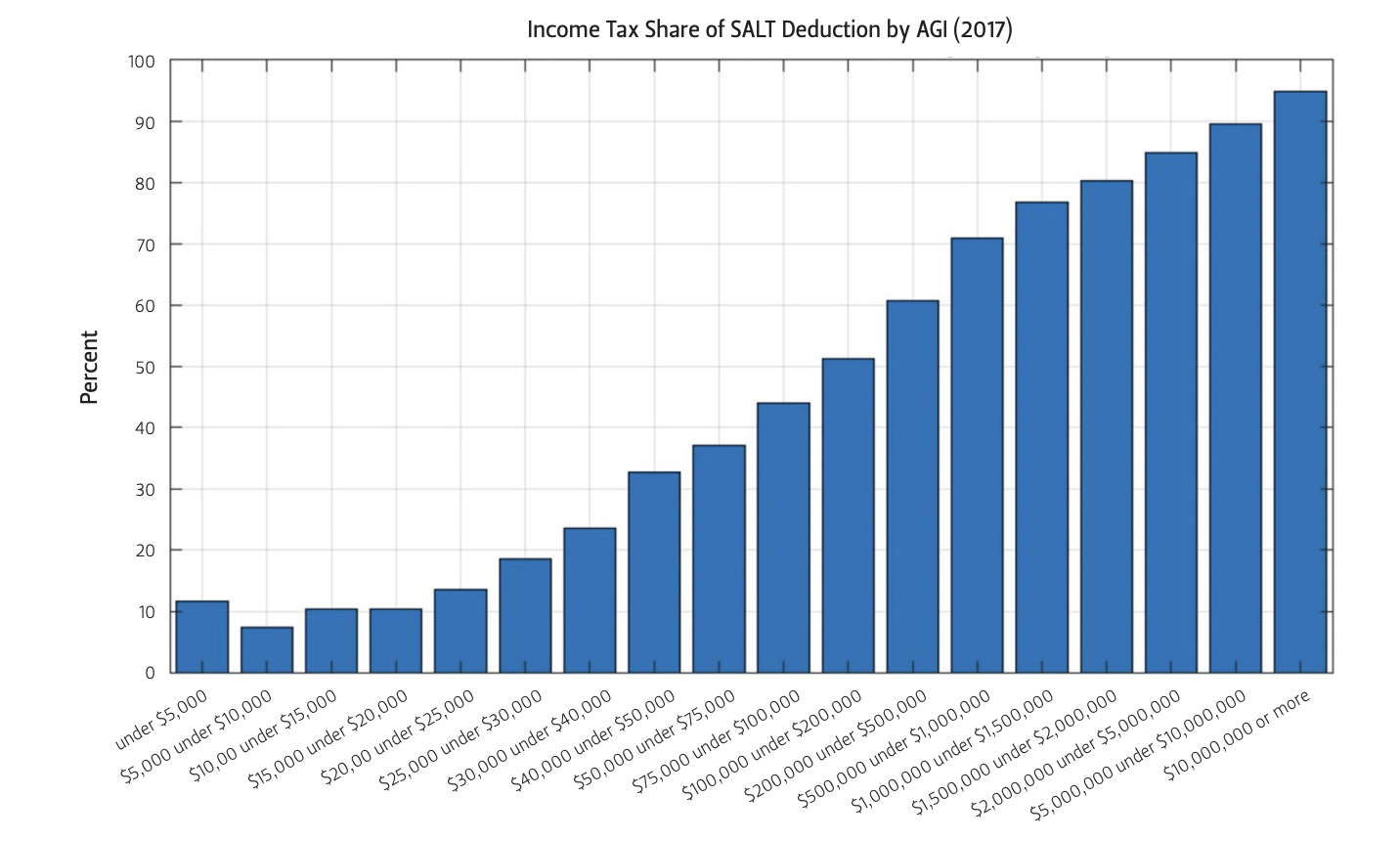 FIGURE 4 — PERCENT CONTRIBUTION OF STATE AND LOCAL INCOME TAXES TO THE TOTAL SALT DEDUCTION BY AGI IN 2017