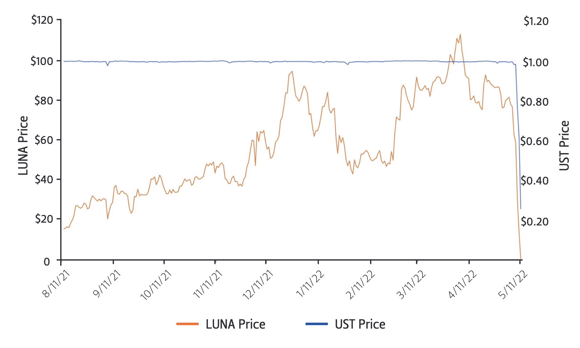 Figure 2 — LUNA and UST Price Movement