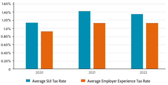 Texas average employer SUI tax