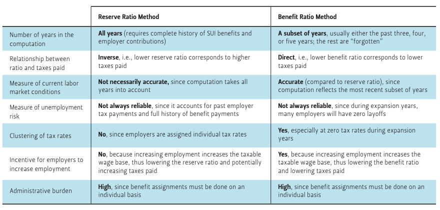 Comparison of reserve ratio and benefit ratio methods