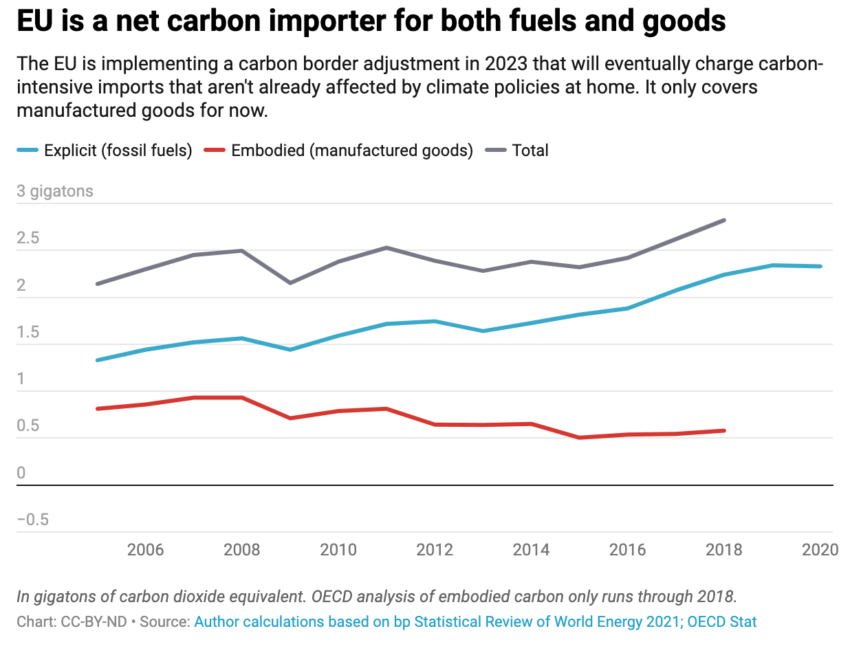 EU is a net carbon importer for both fuels and goods.