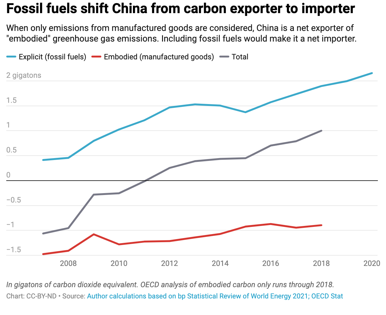 Fossil fuels shift China from carbon exporter to importer