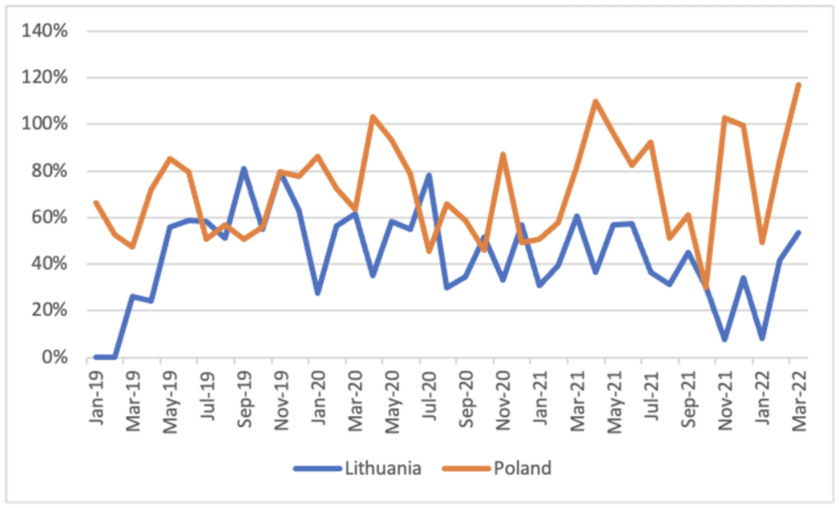 This graph compares Lithuania and Poland's LNG import terminals capacity utilization.