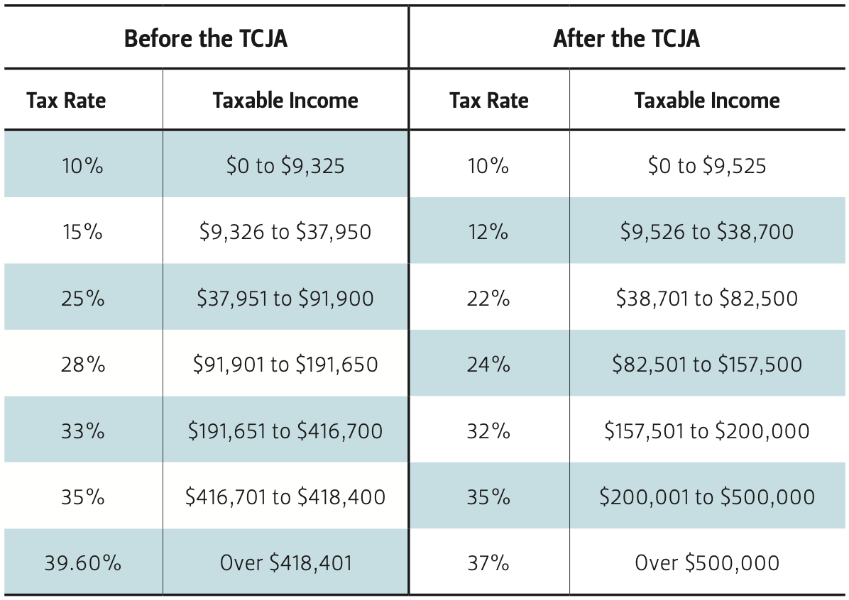 This table compares taxable income brackets and tax rates before and after the TCJA.