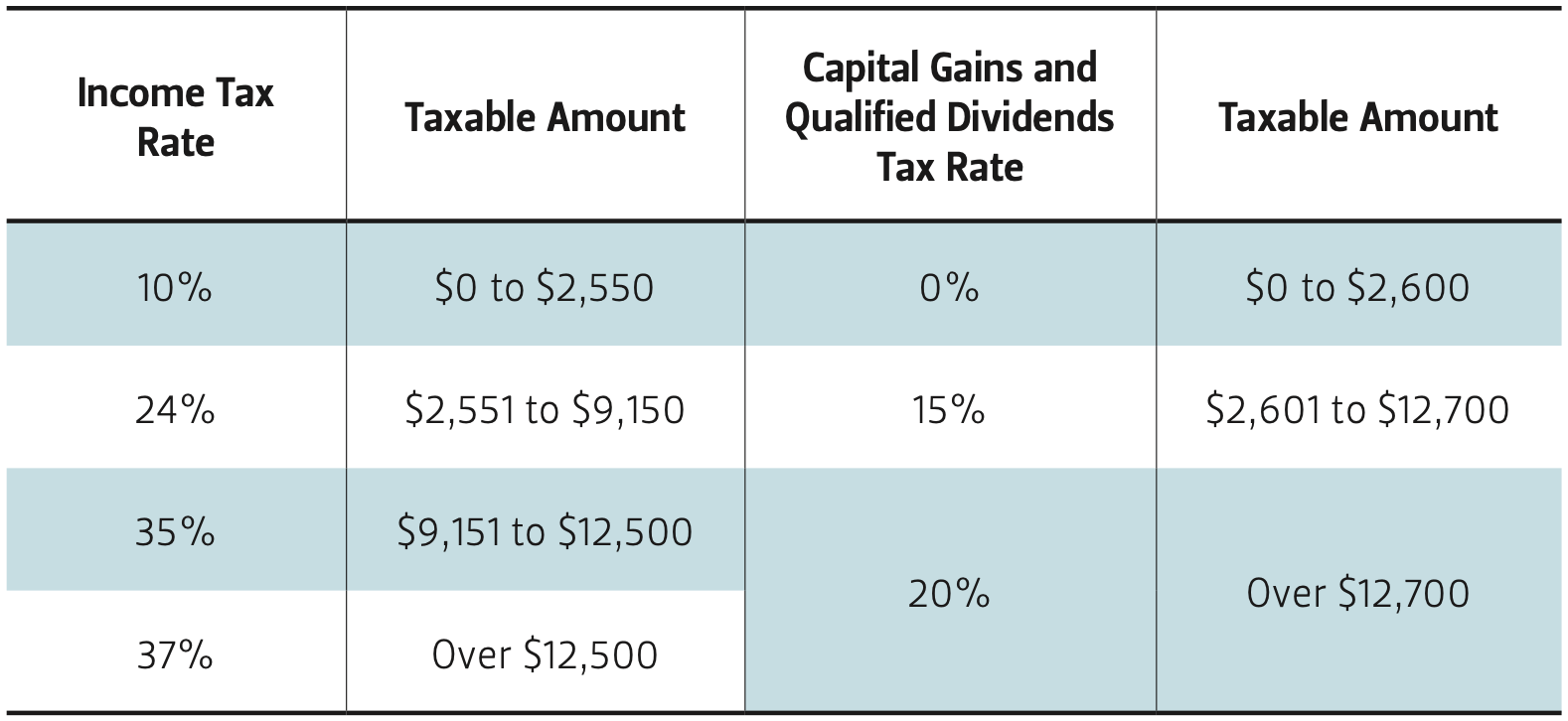 This table compares taxable brackets and tax rates for trusts and estates.