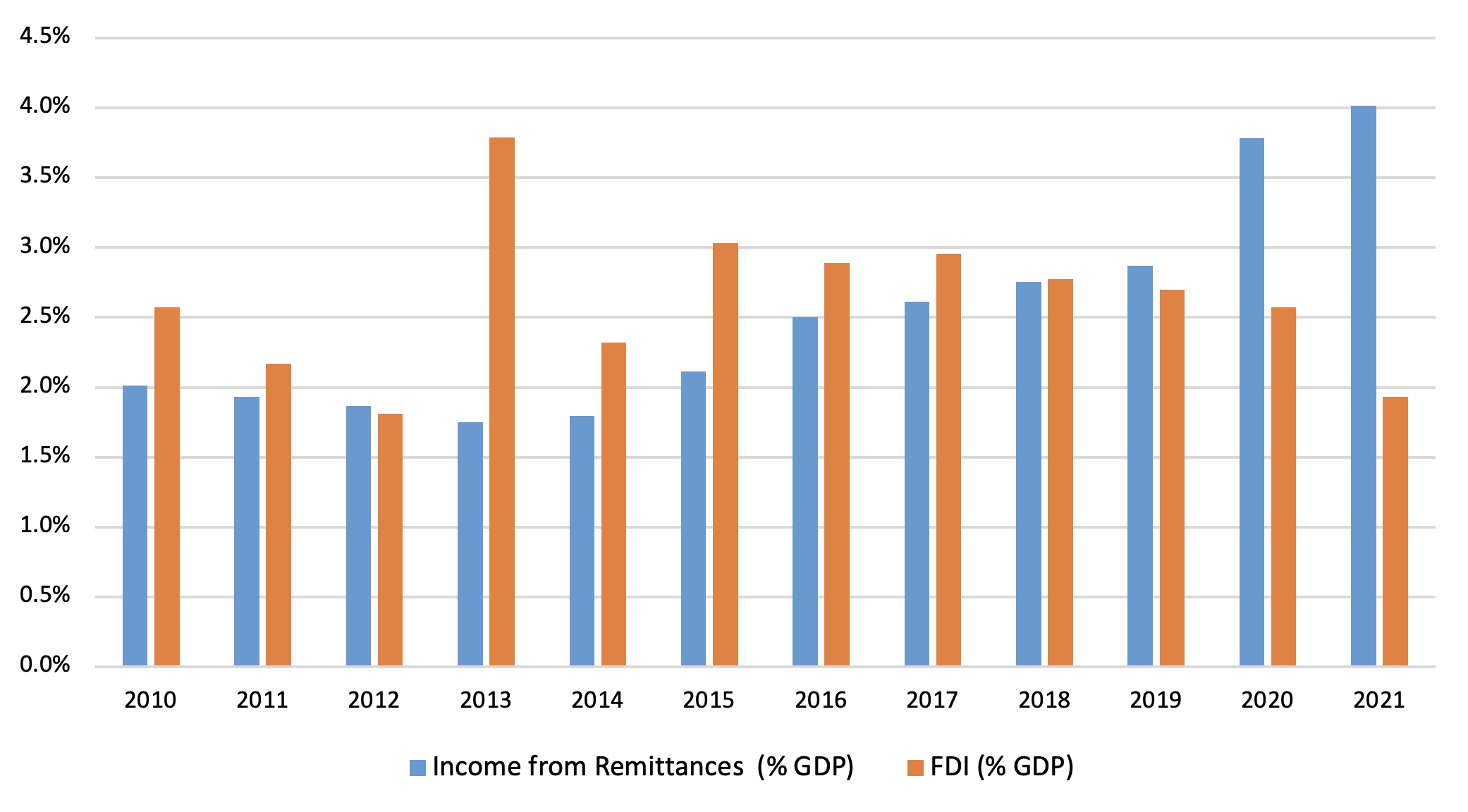 Remittances figure 02