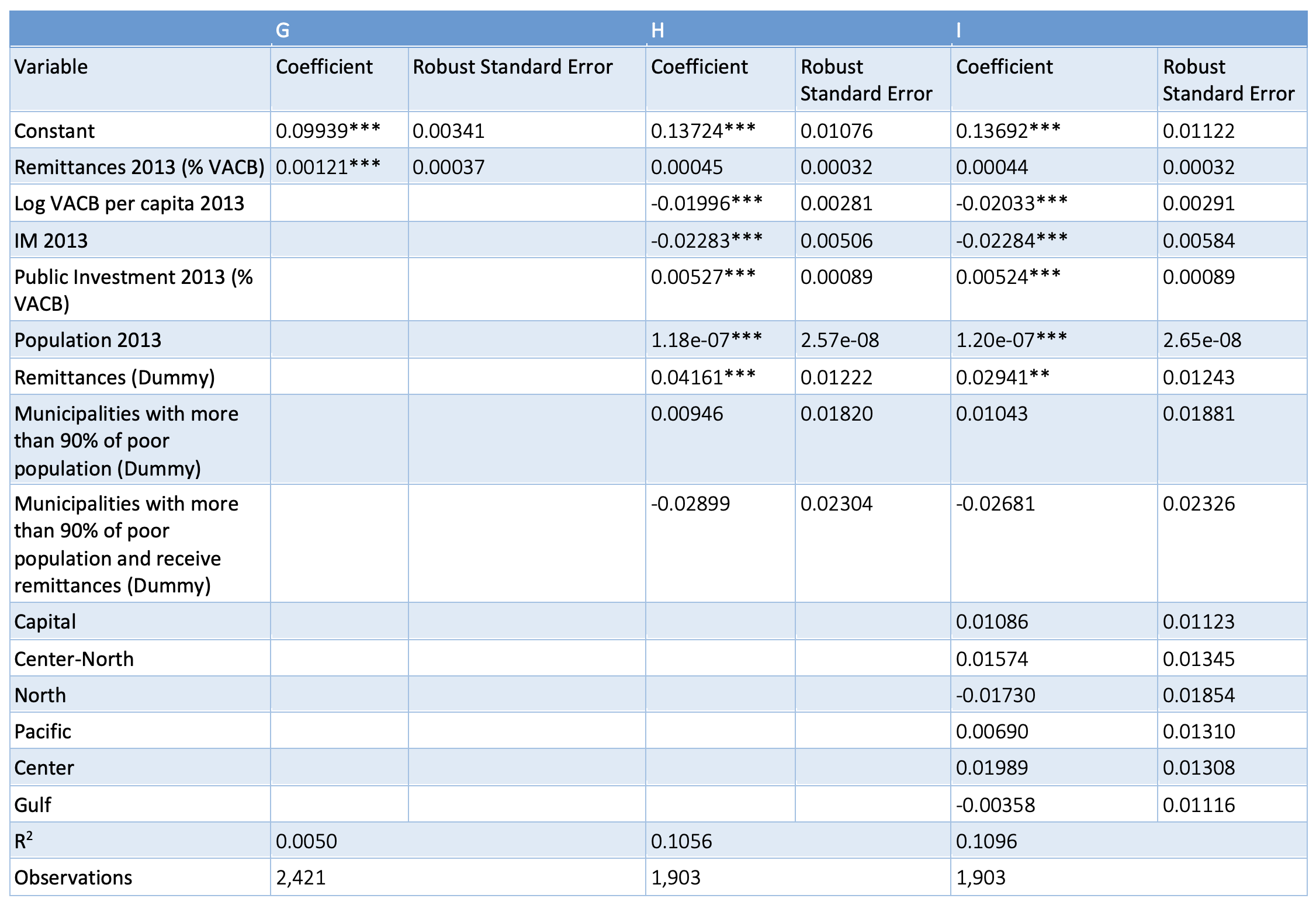 Remittances Table 04