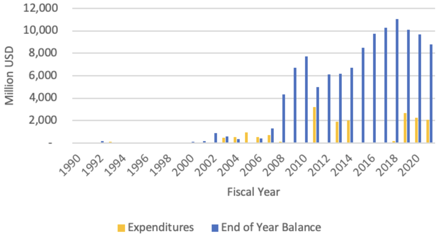 This graph compares ESF expenditures and balances over time.