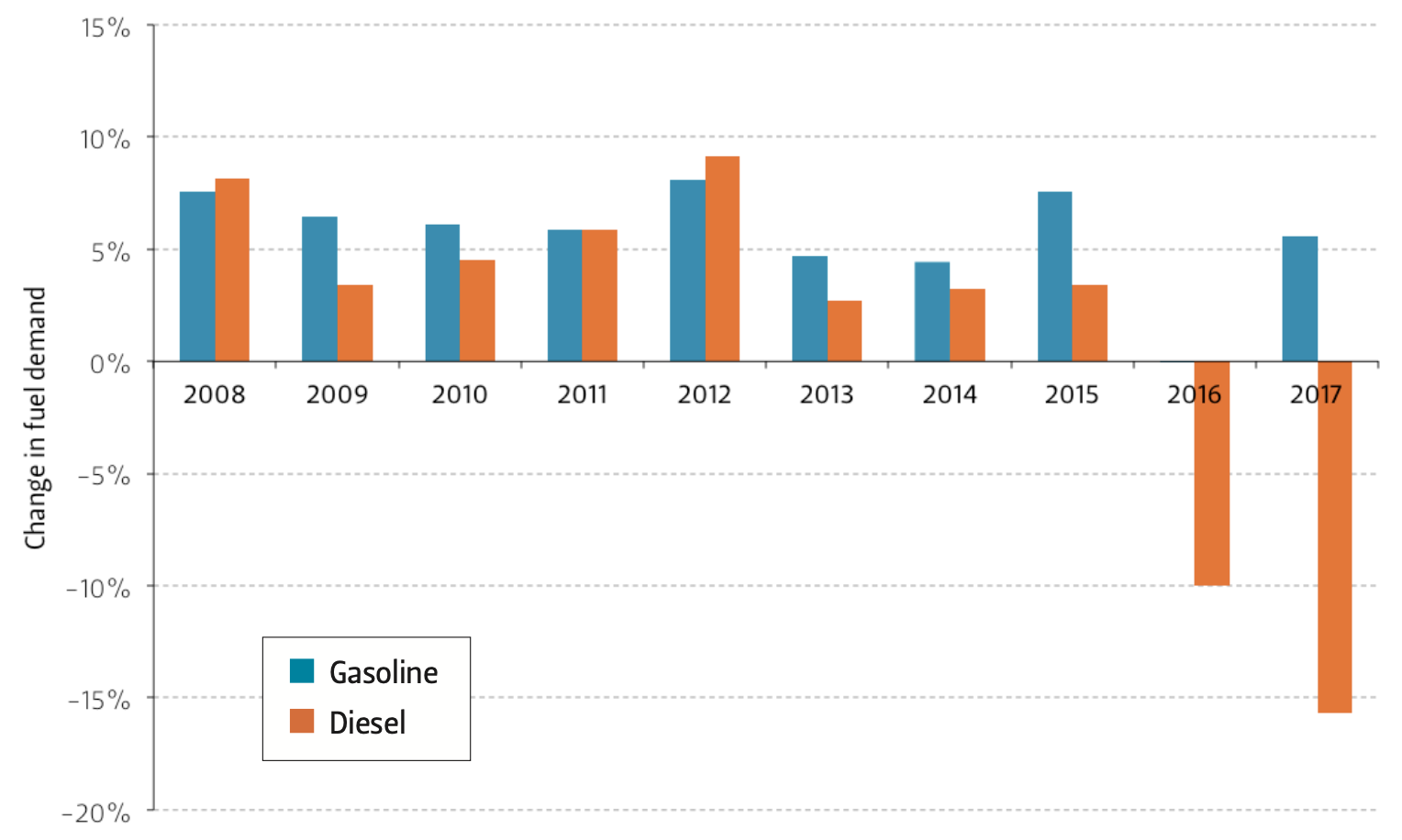 This graph compares Saudi gasoline and diesel demand over time.