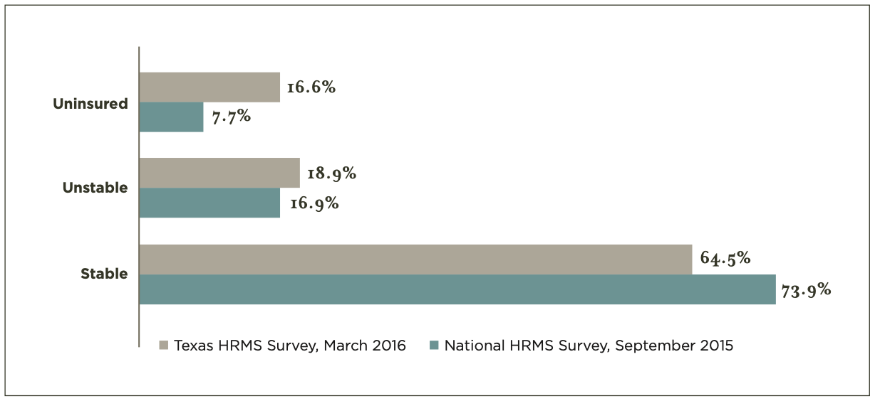 This graph compares health insurance coverage stability across age groups in Texas and the United States.