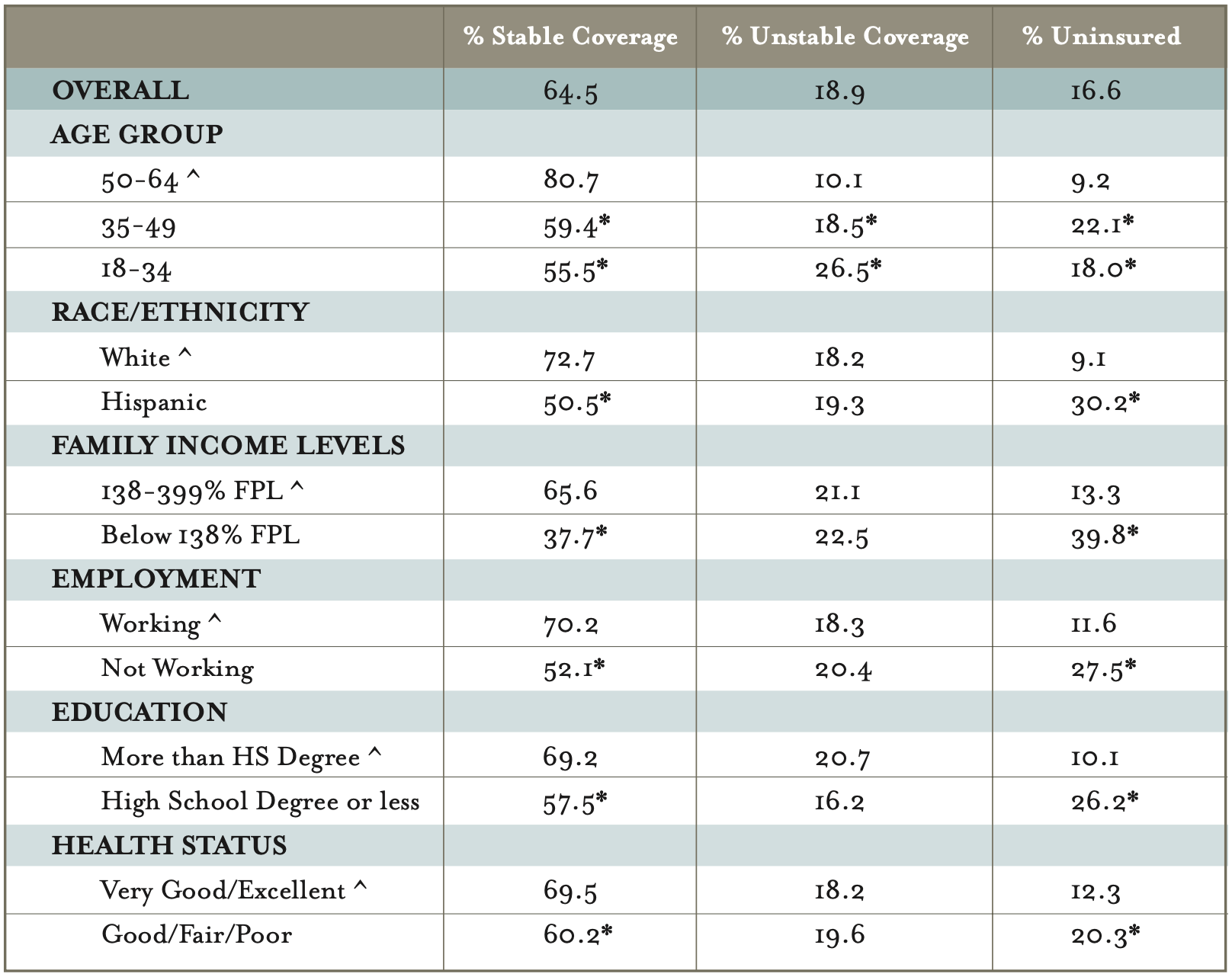 This table compares insurance coverage status across various demographic characteristics.