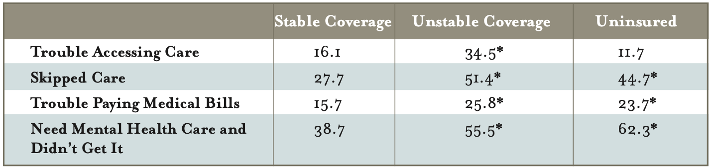 This table compares the percentage of Texans ages 18–64 who reported trouble accessing or paying for health care across health insurance coverage stability.