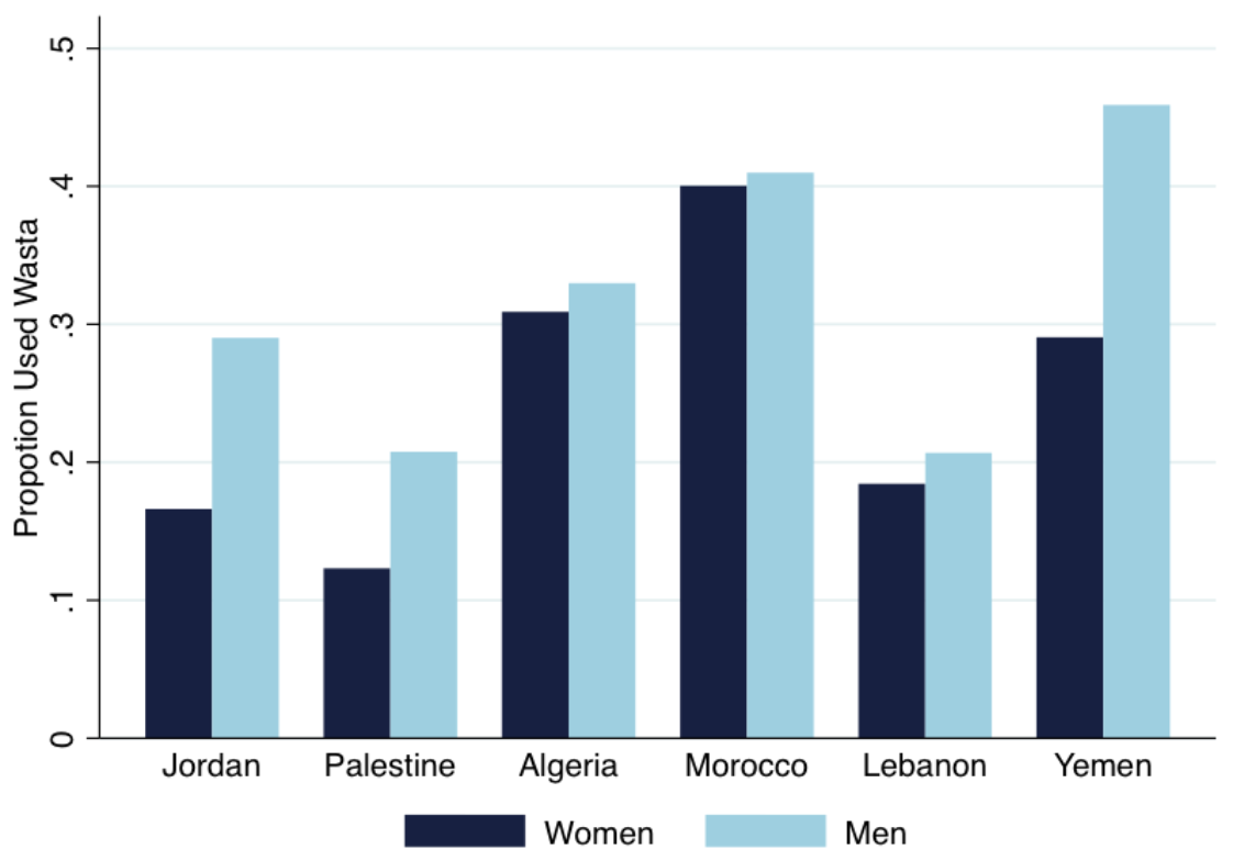 This graph compares the proportion of used wasta in the MENA by gender and country.