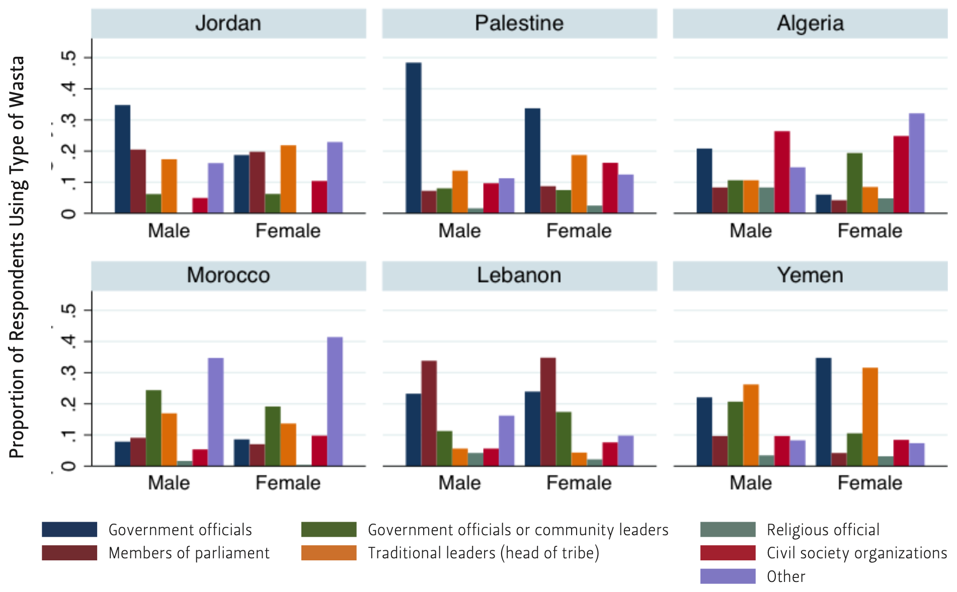 This graph compares wasta types used by gender and country.
