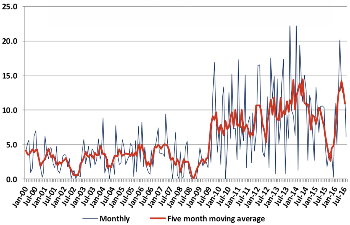 This graph compares the monthly and five month moving average of Latin American bond issuance over time.