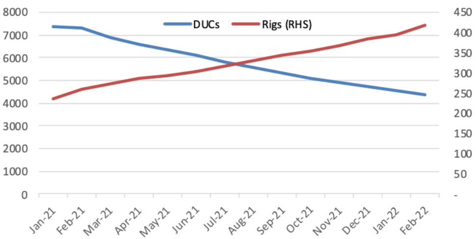 US shale: rigs & DUCs