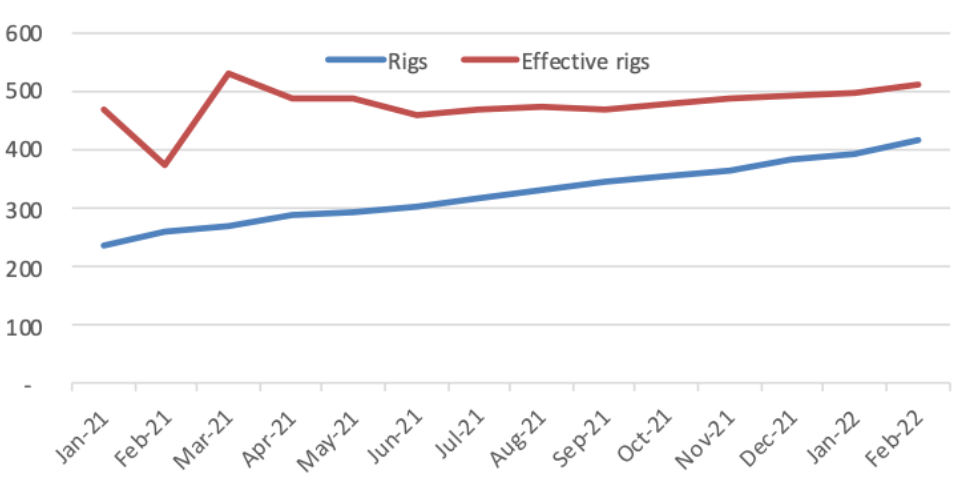 US shale: impact of DUC withdrawals