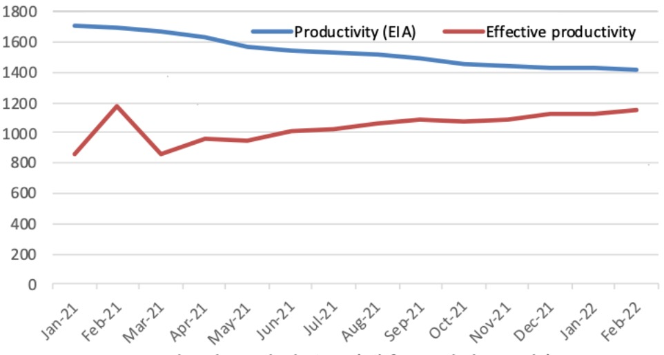 US shale: DUC's impact on productivity
