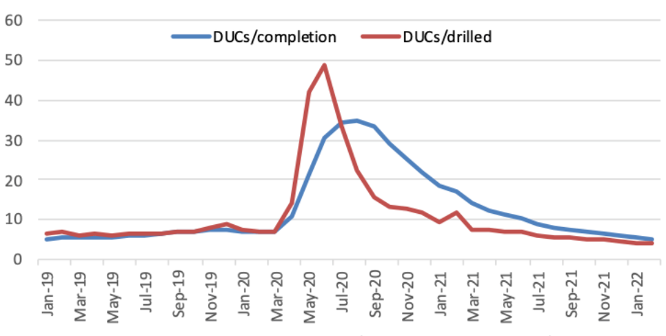 US shale: DUCs ratios