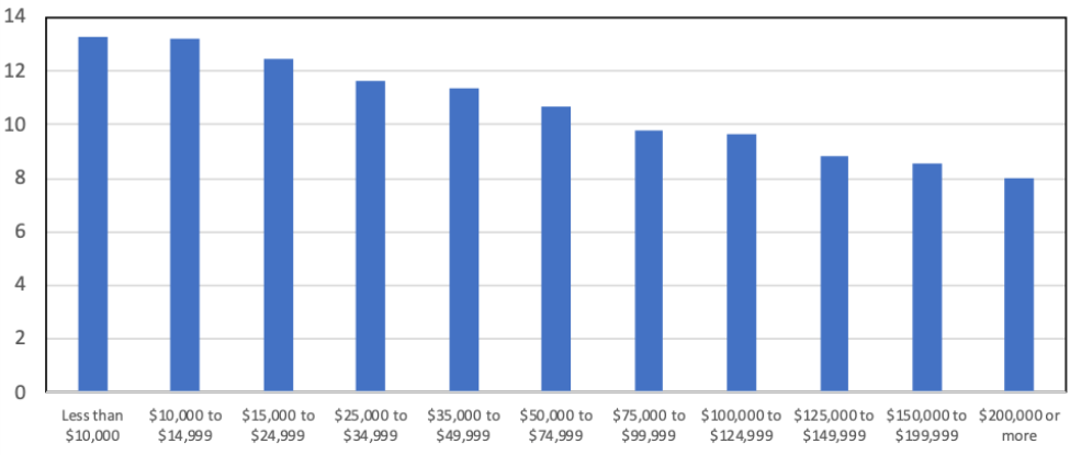 Average vehicle age (years) by US household income, 2017