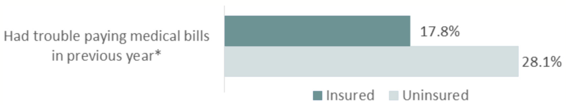 This chart compares the percent of insured and uninsured adult Texans reporting problems paying for care.