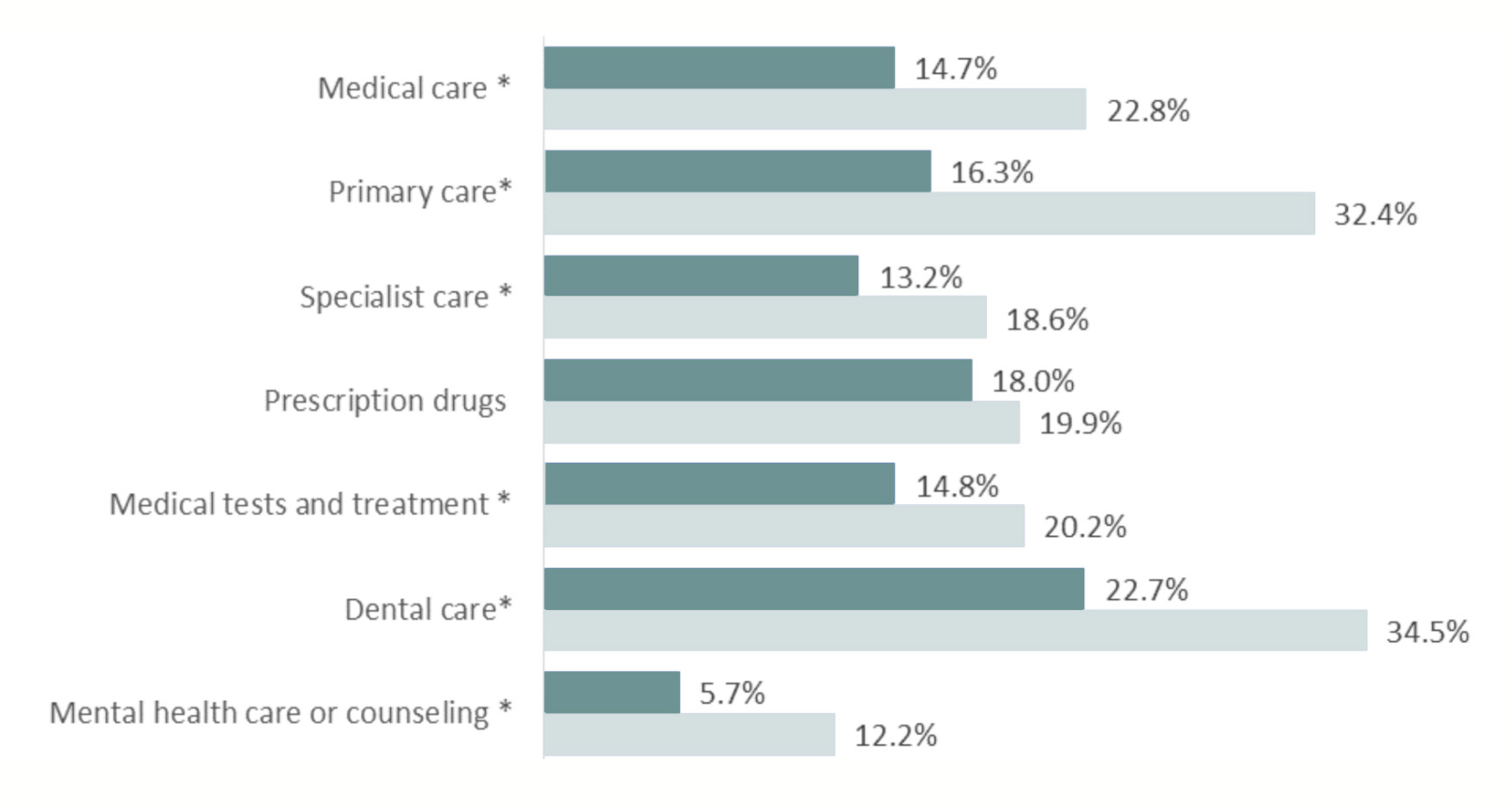 This graph compares the percent of insured and uninsured adult Texans who skipped different kinds of care due to cost.