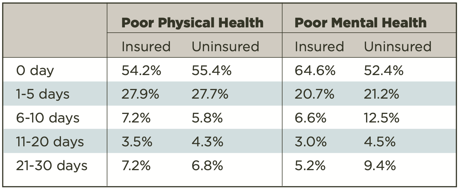 This graph compares the number of days insured and uninsured adult Texans have experienced poor physical health and poor mental health in a 30 day period.