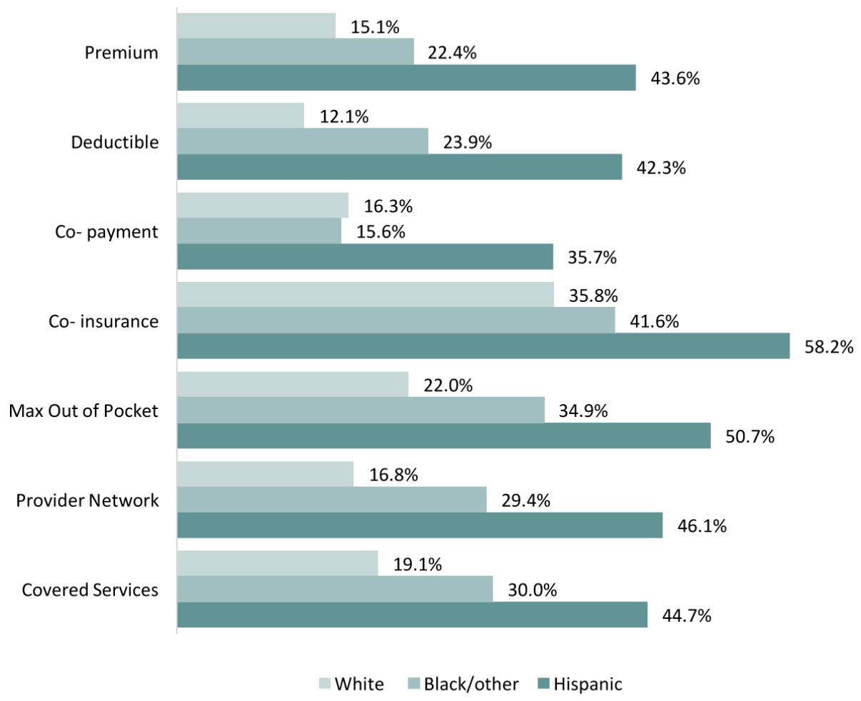 This graph compares the lack of confidence in understanding health insurance terminology among Texans ages 18–64 by race/ethnicity.