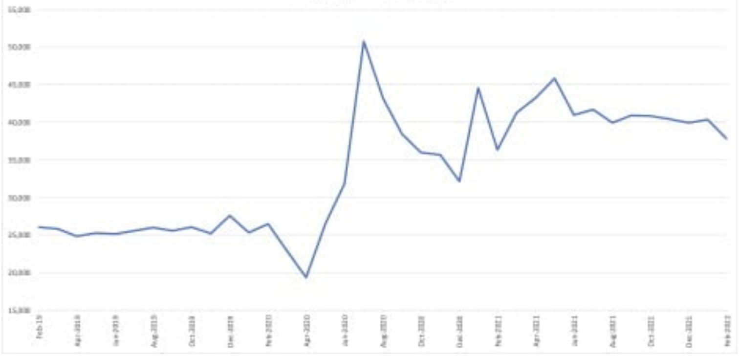 Total Texas Monthly Business Applications All Industries Feb 2019-Feb 2022