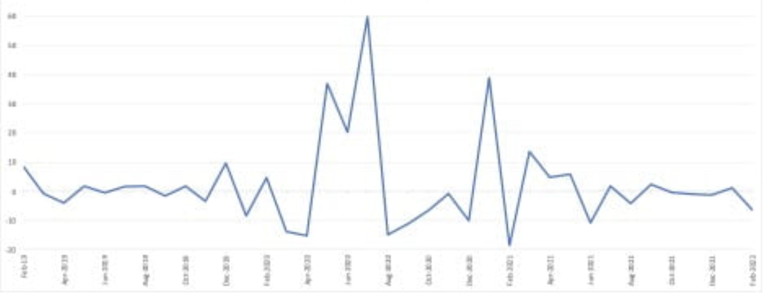 Percentage Change in Total Texas Monthly Business Applications  All Industries Feb 2019-Feb 2022