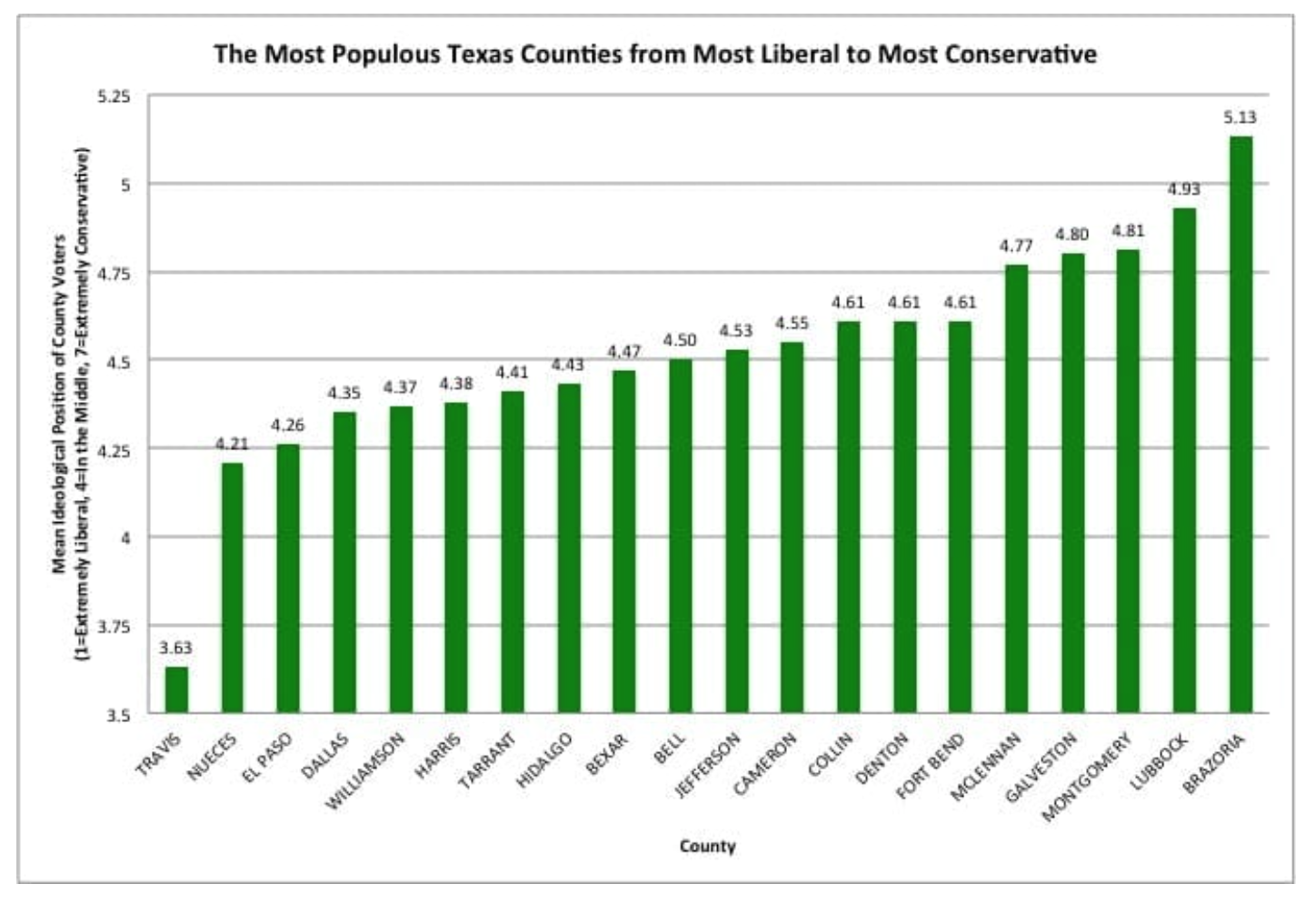 Most populous Texas counties from most liberal to most conservative