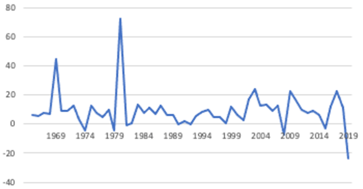 line graph of change in world energy production