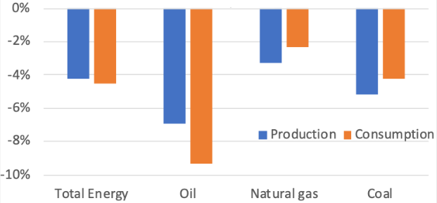 Bar graph changes in global production and trade, 2020