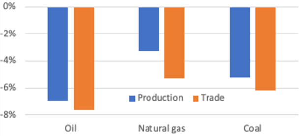 Bar graph changes in global fossil fuel production and trade, 2020