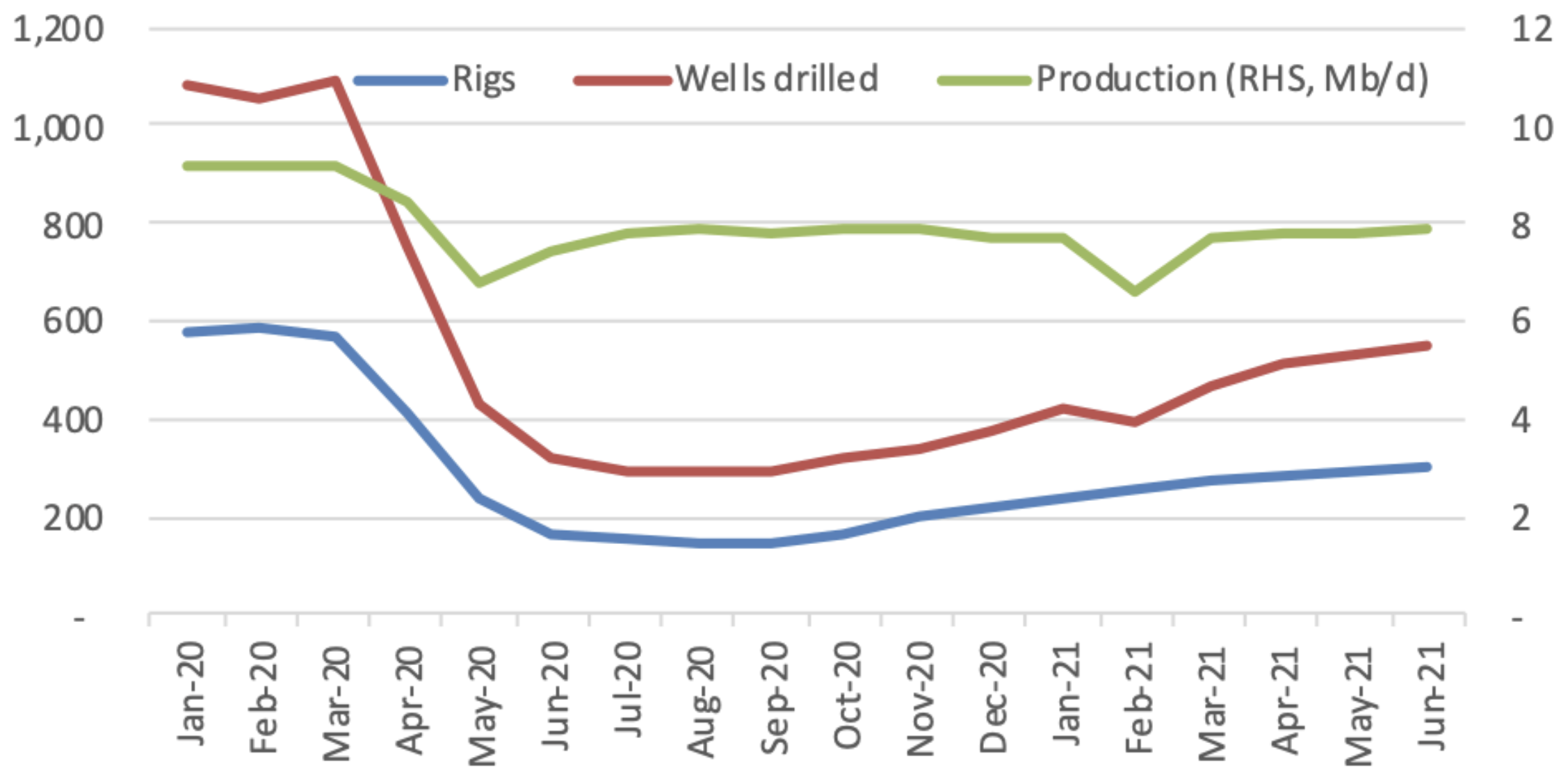 US shale oil production indicators