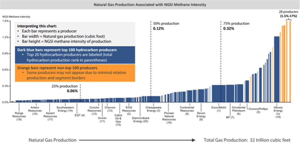 Graph of Total GHGRP Natural Gas Production, by Methane Intensity