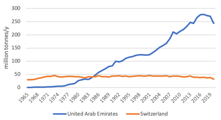 Carbon emissions: UAE vs Switzerland
