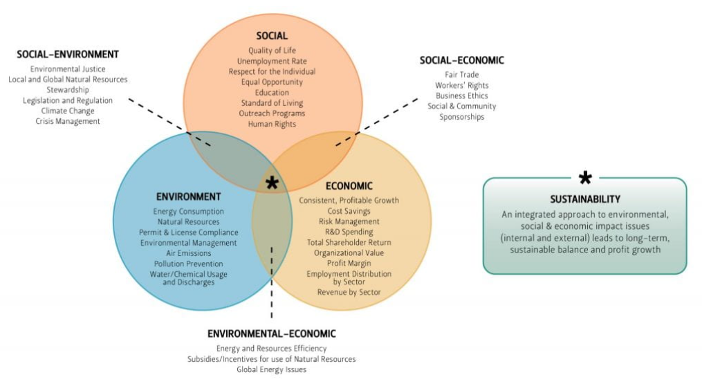 Sustainability factors