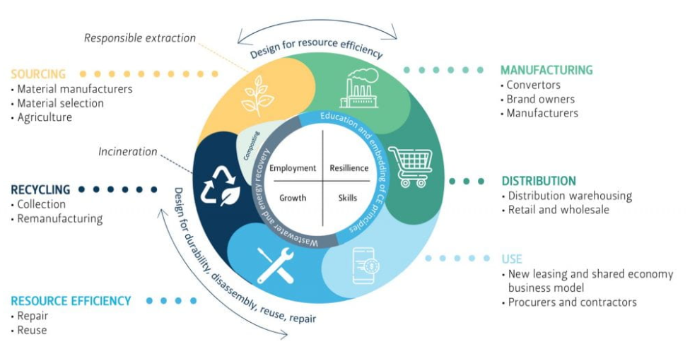 Circular economy
