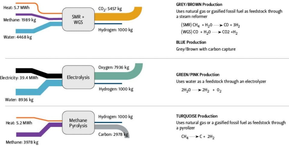 Hydrogen production pathways and comparative carbon emissions