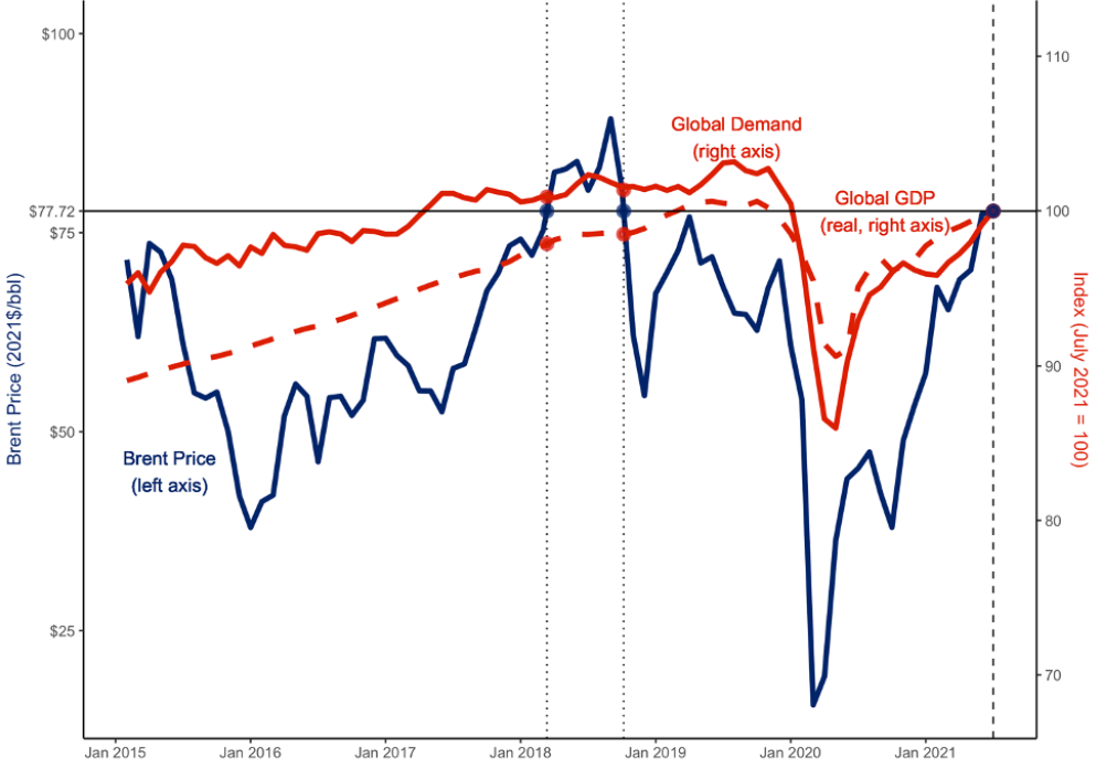 Oil demand before and after the pandemic