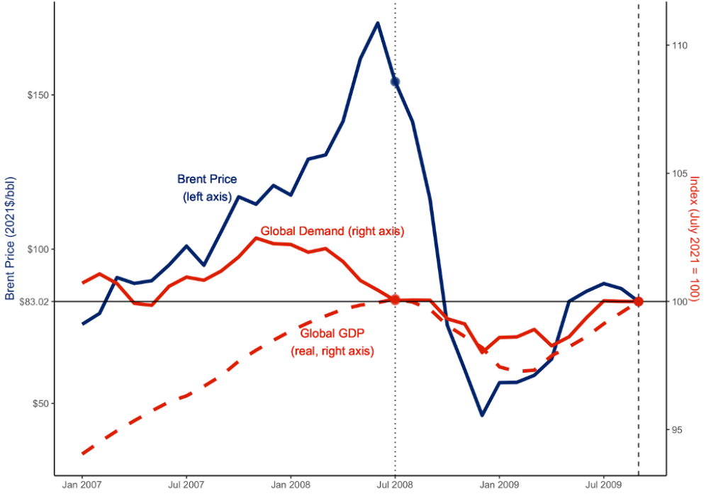Demand and GDP before and after the Great Recession