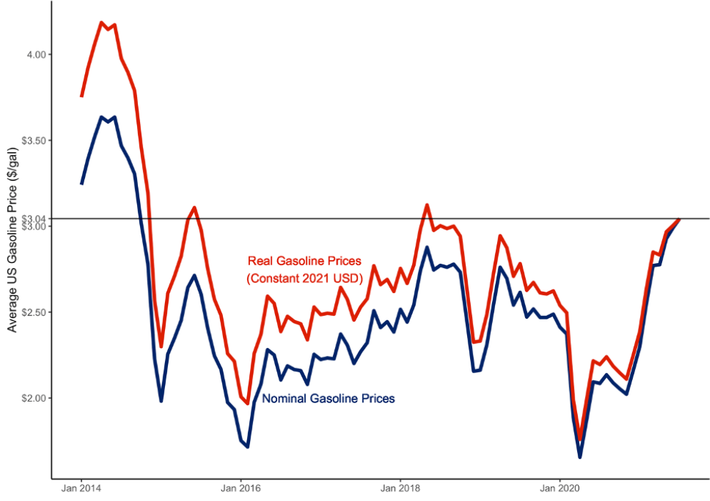 Real and nominal gasoline prices compared