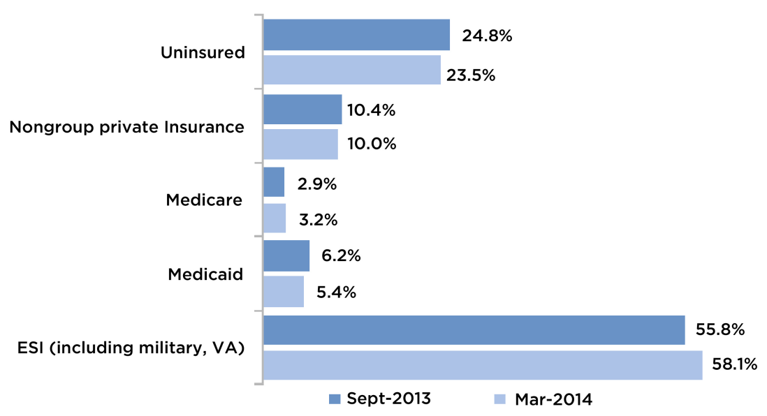 This graph compares net changes in insurance coverage over time for Texans ages 18–64.
