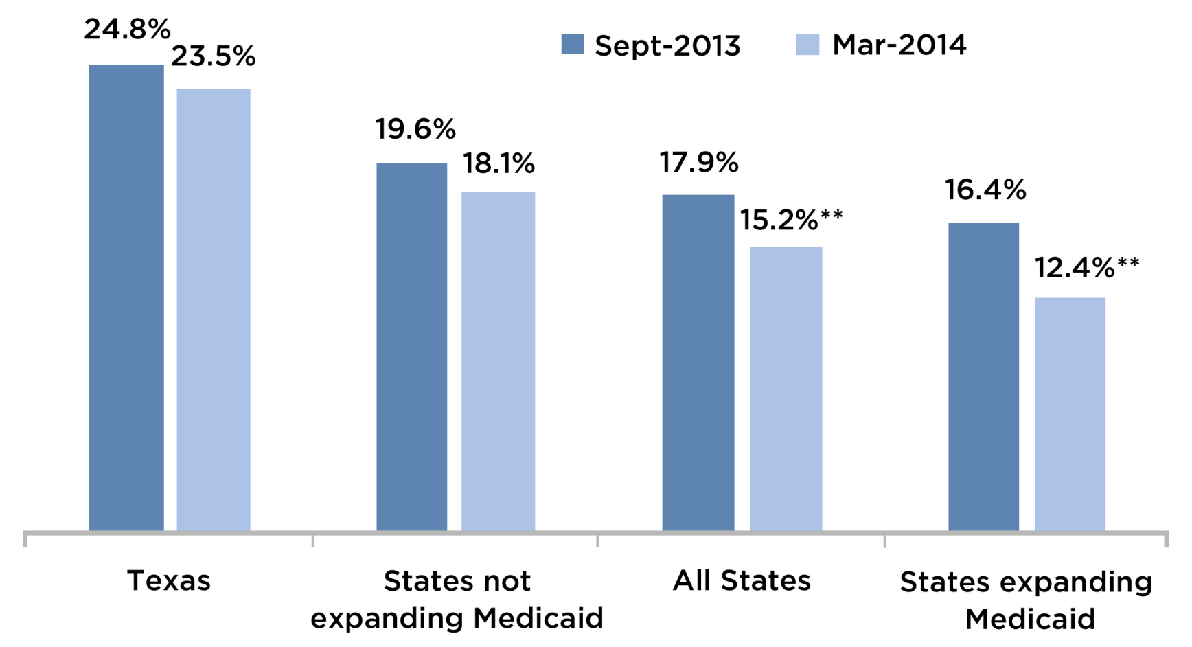 This graph compares uninsured rates over time across states for adults ages 18–64.