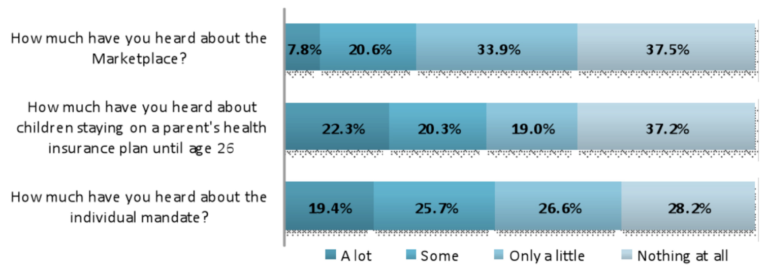 This chart compares knowledge of health reform by young adults in Texas in September 2013.