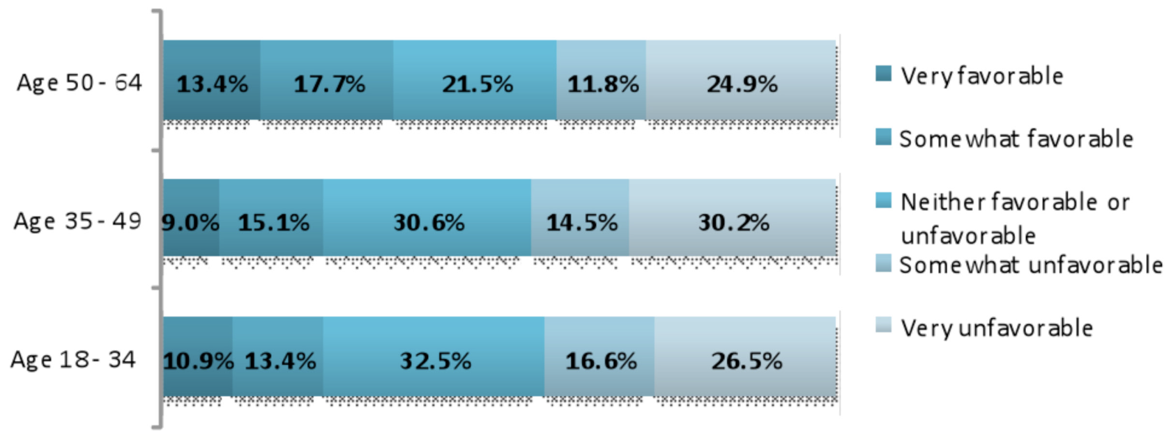 This chart compares general opinion on the Affordable Care Act in Texas across age groups in 2013.