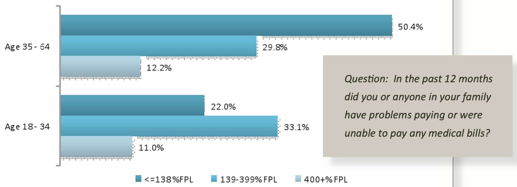 This graph compares the affordability of health services in Texas in 2013 by federal poverty level and age group.