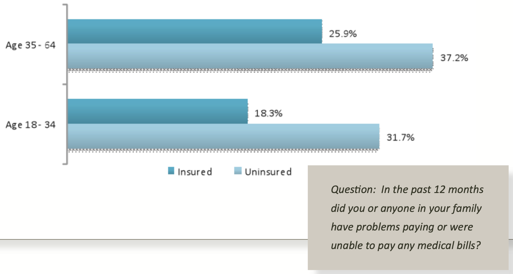 This graph compares affordability of health services in Texas in 2013 by insurance status and age group.