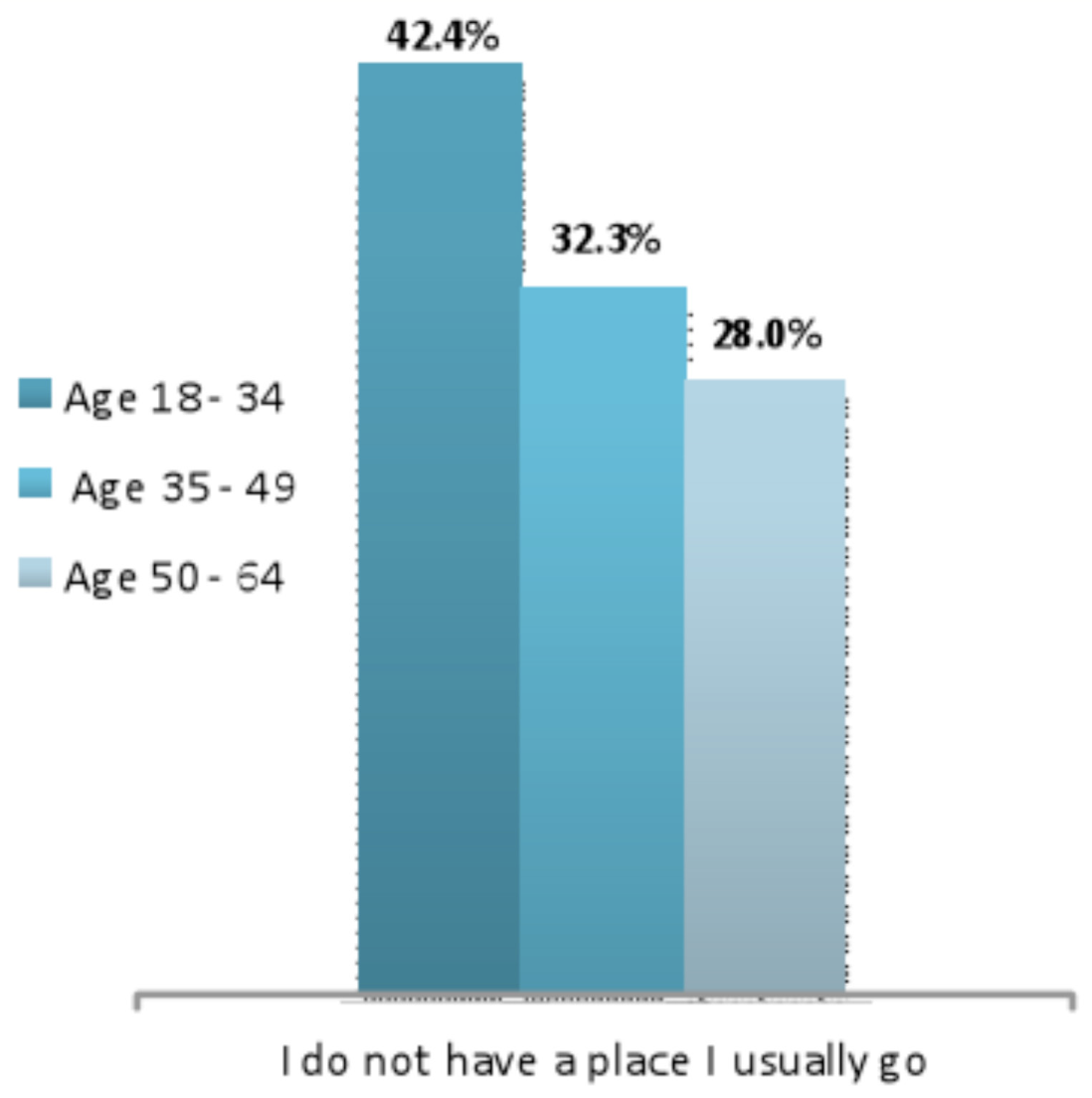 This graph compares the percentage of Texas adults who do not have a place to go when sick or need health advice by age group.